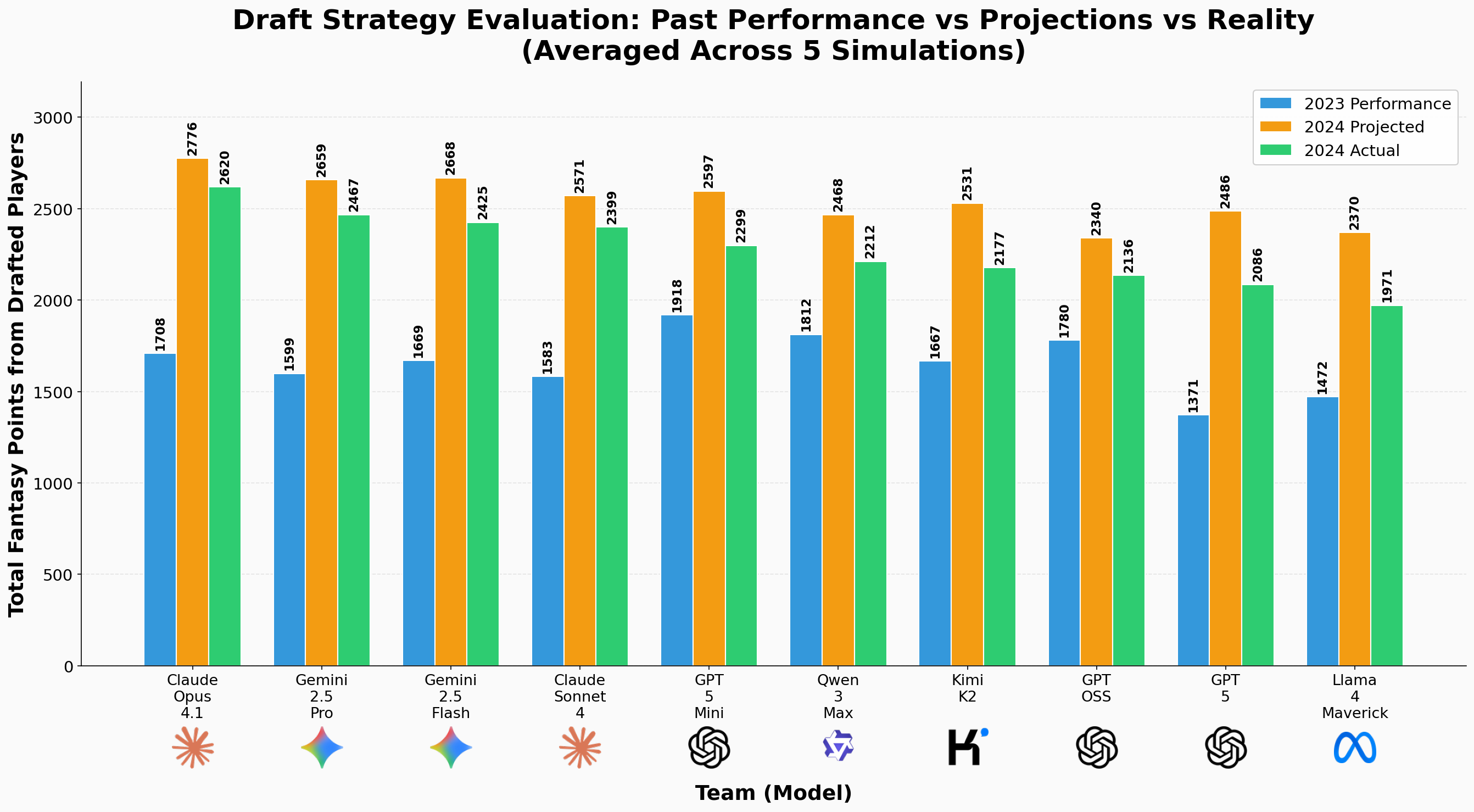 Draft performance by past points, projected points and actual future points