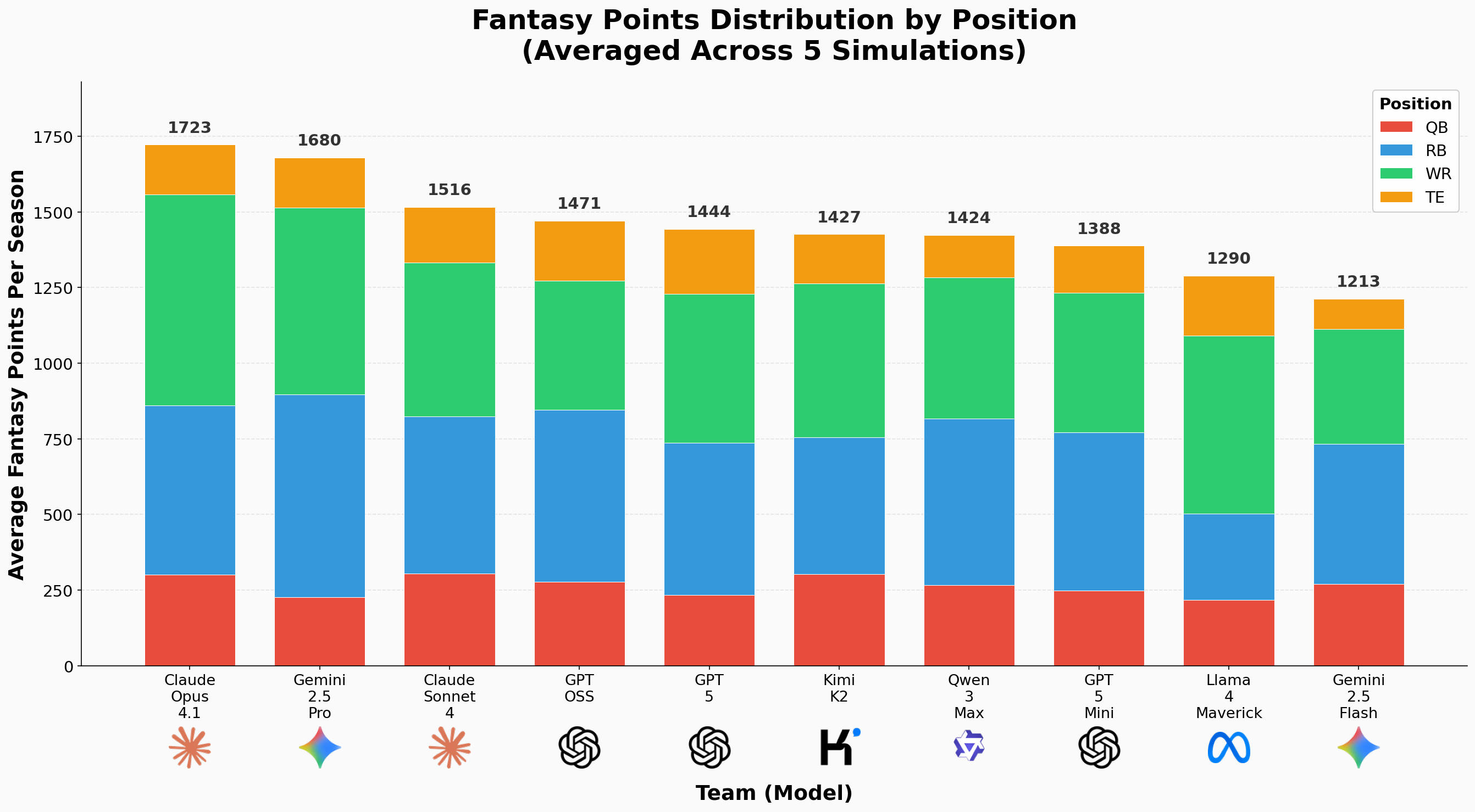 Average points by position for each team across five simulations