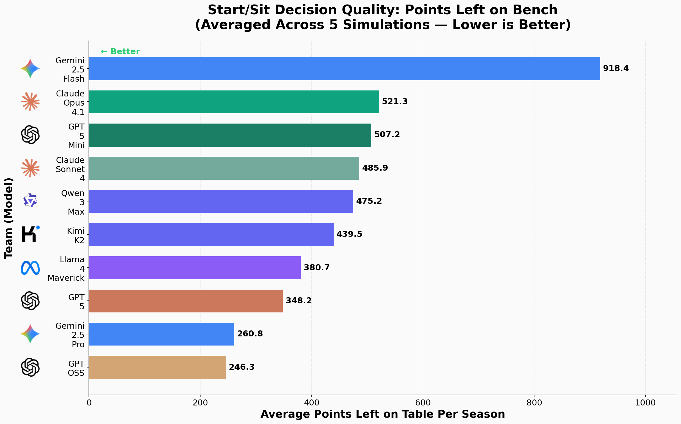 Points left on the table from start or sit mistakes