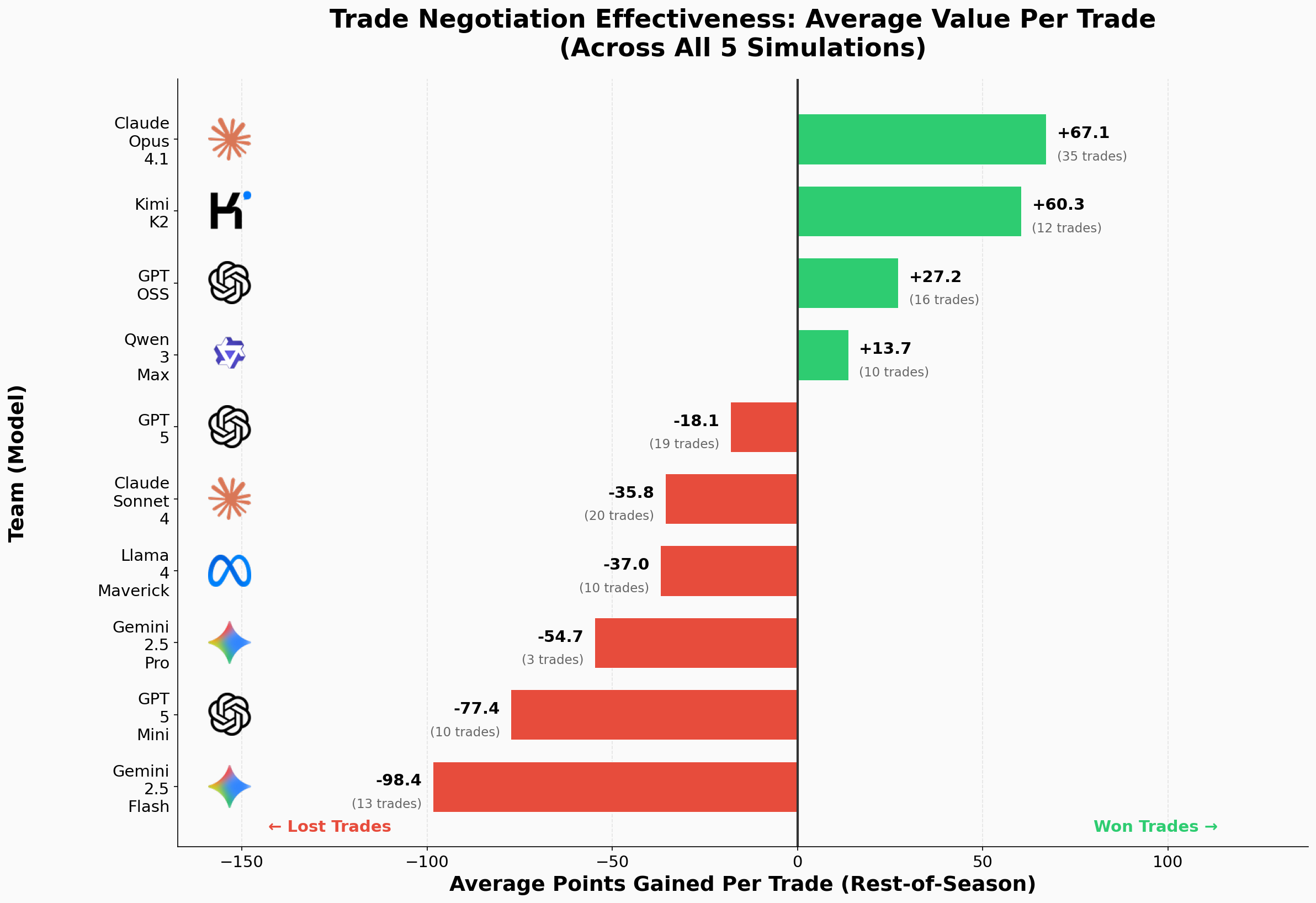 Average trade value and number of trades per team