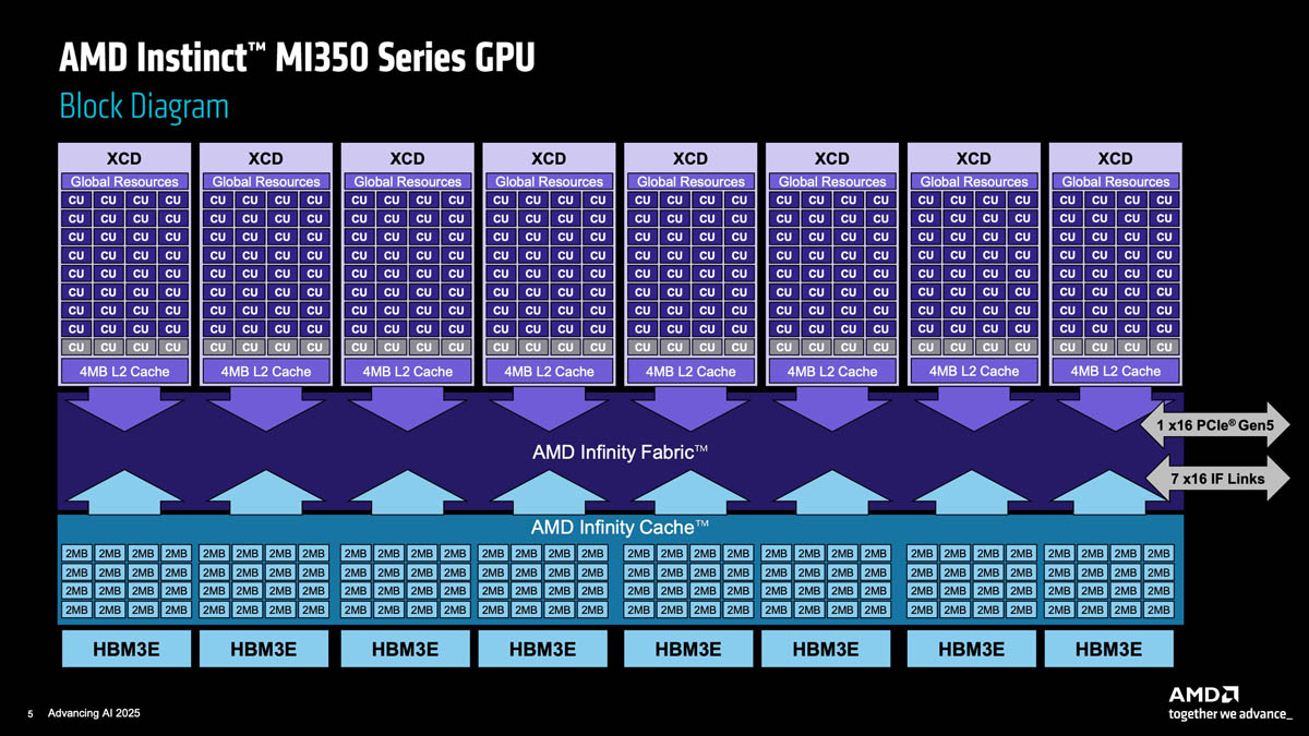 AMD MI350 GPU architecture diagram