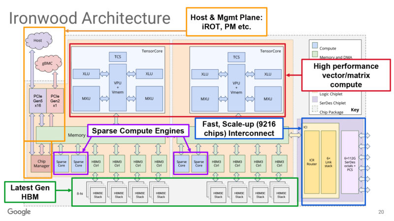 Google TPU v7 architecture diagram
